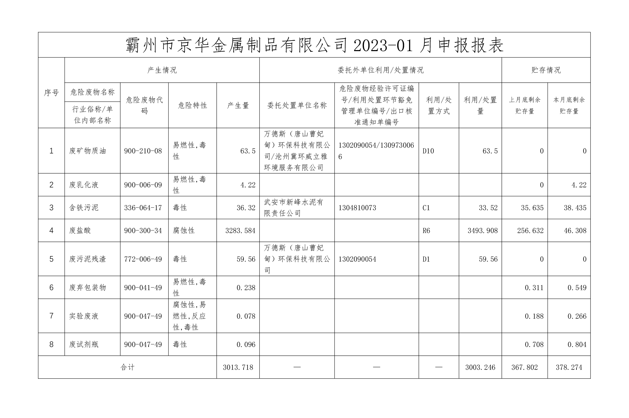 24年1月危險(xiǎn)廢物信息公開-霸州市京華金屬制品有限公司